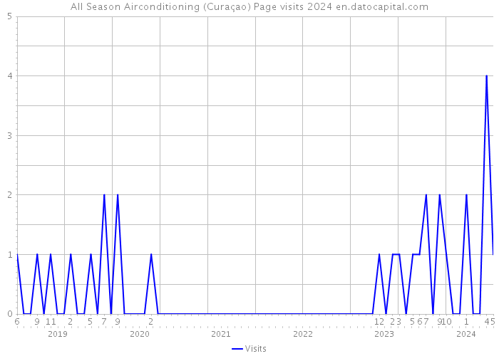 All Season Airconditioning (Curaçao) Page visits 2024 