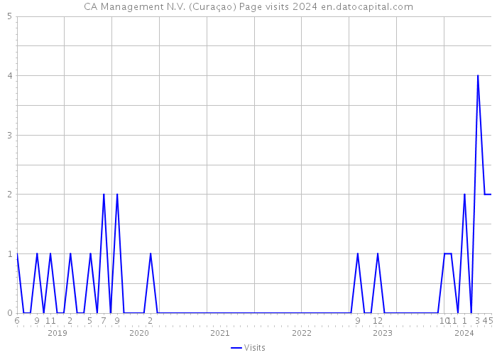 CA Management N.V. (Curaçao) Page visits 2024 