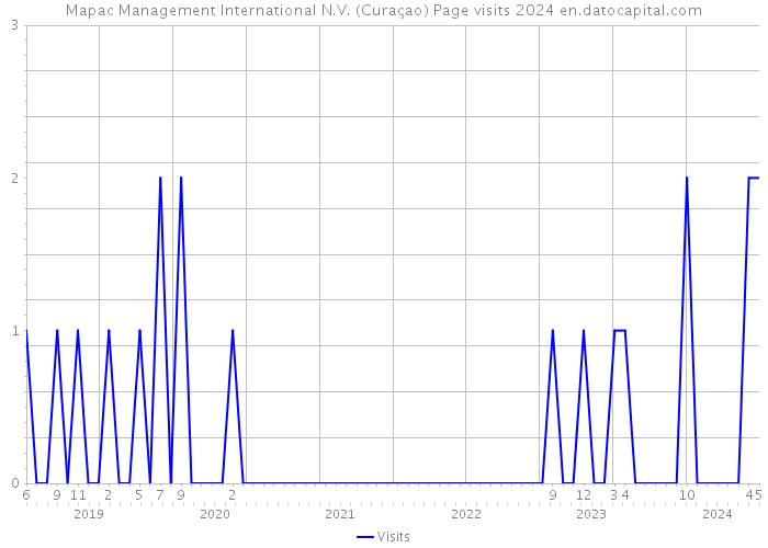 Mapac Management International N.V. (Curaçao) Page visits 2024 