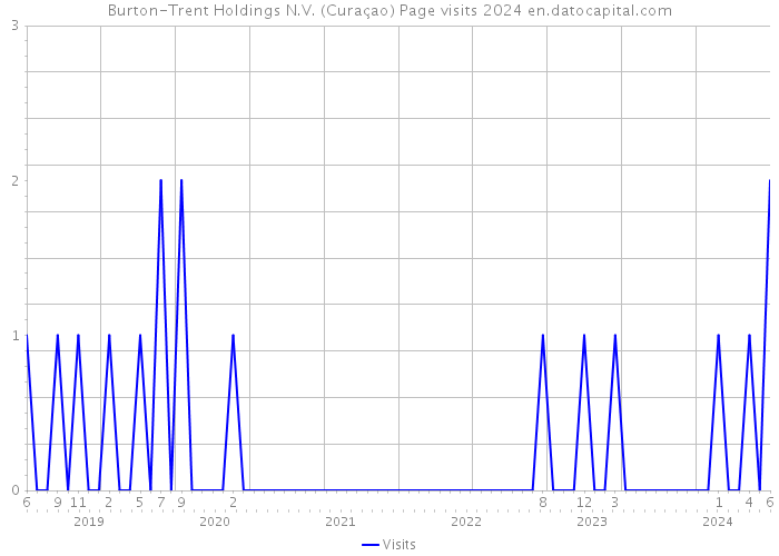Burton-Trent Holdings N.V. (Curaçao) Page visits 2024 