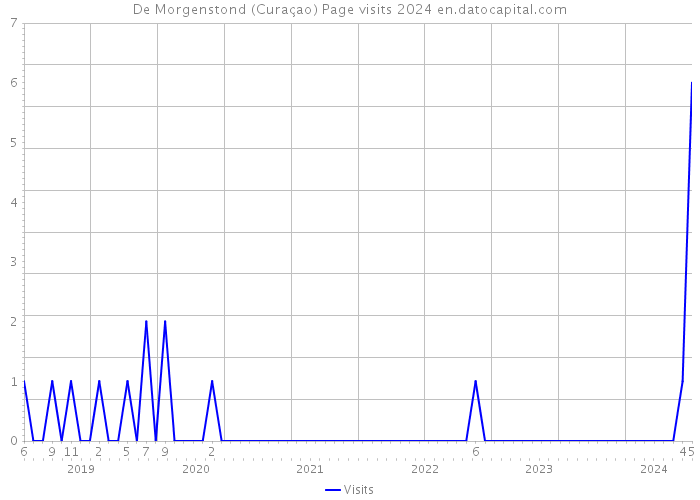 De Morgenstond (Curaçao) Page visits 2024 