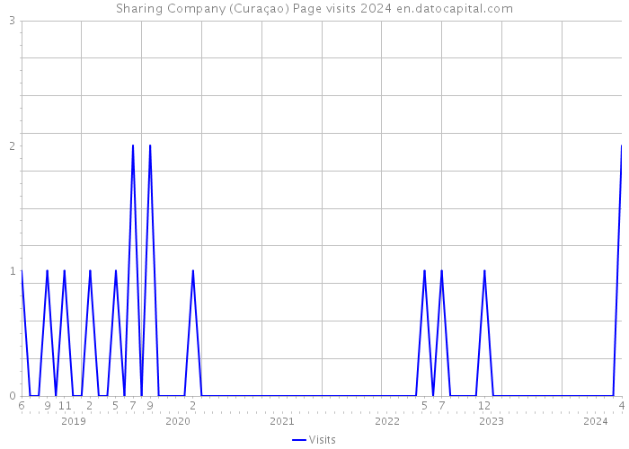 Sharing Company (Curaçao) Page visits 2024 