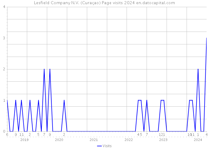 Lesfield Company N.V. (Curaçao) Page visits 2024 