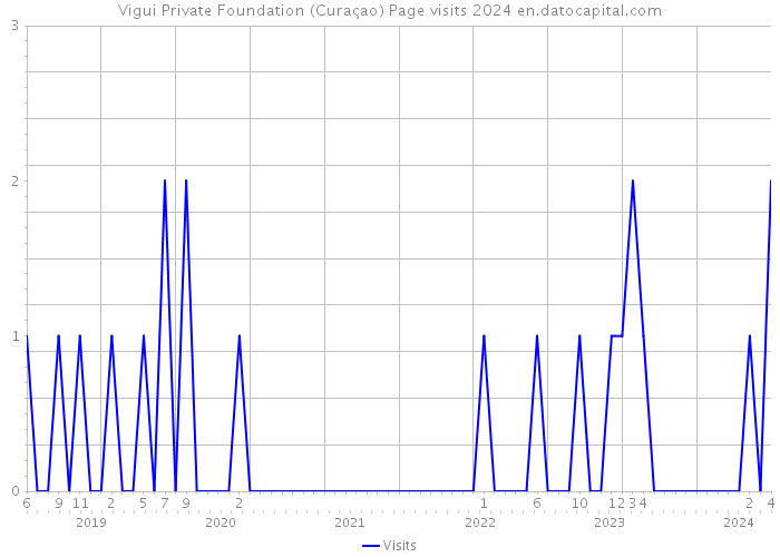 Vigui Private Foundation (Curaçao) Page visits 2024 