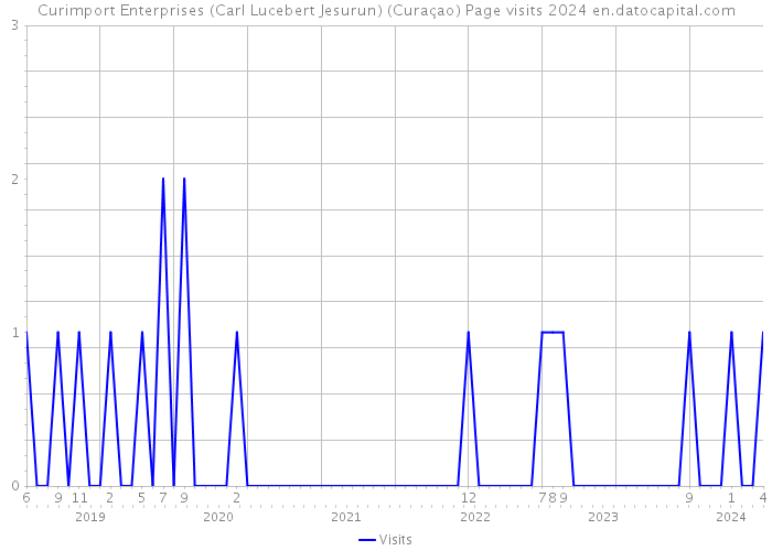 Curimport Enterprises (Carl Lucebert Jesurun) (Curaçao) Page visits 2024 