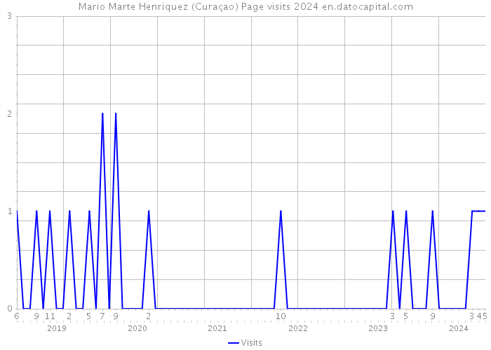 Mario Marte Henriquez (Curaçao) Page visits 2024 