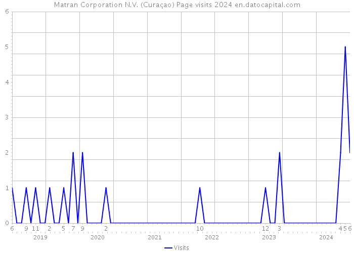Matran Corporation N.V. (Curaçao) Page visits 2024 