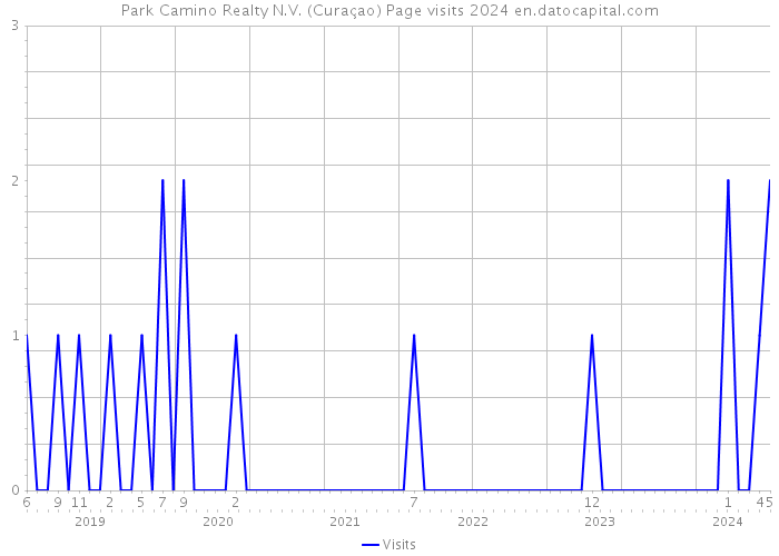 Park Camino Realty N.V. (Curaçao) Page visits 2024 