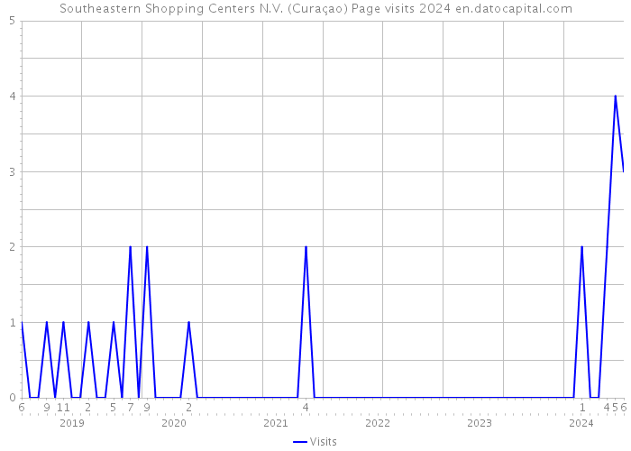 Southeastern Shopping Centers N.V. (Curaçao) Page visits 2024 
