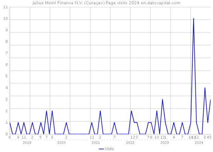 Julius Meinl Finance N.V. (Curaçao) Page visits 2024 