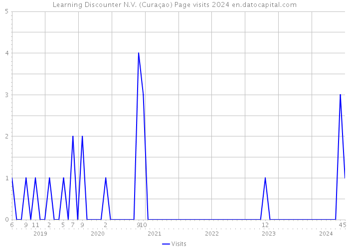 Learning Discounter N.V. (Curaçao) Page visits 2024 