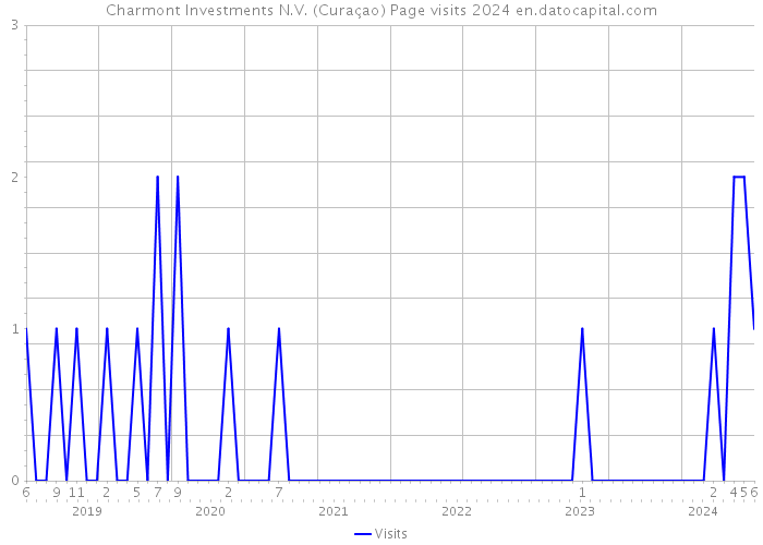 Charmont Investments N.V. (Curaçao) Page visits 2024 