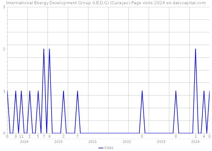 International Energy Development Group (I.E.D.G) (Curaçao) Page visits 2024 