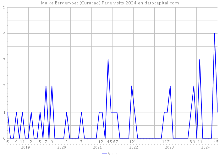 Maike Bergervoet (Curaçao) Page visits 2024 