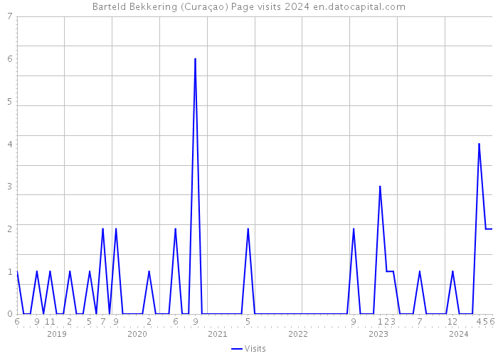 Barteld Bekkering (Curaçao) Page visits 2024 