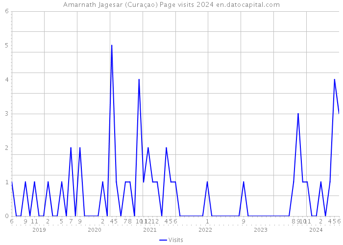 Amarnath Jagesar (Curaçao) Page visits 2024 