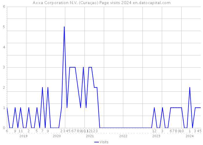 Axxa Corporation N.V. (Curaçao) Page visits 2024 