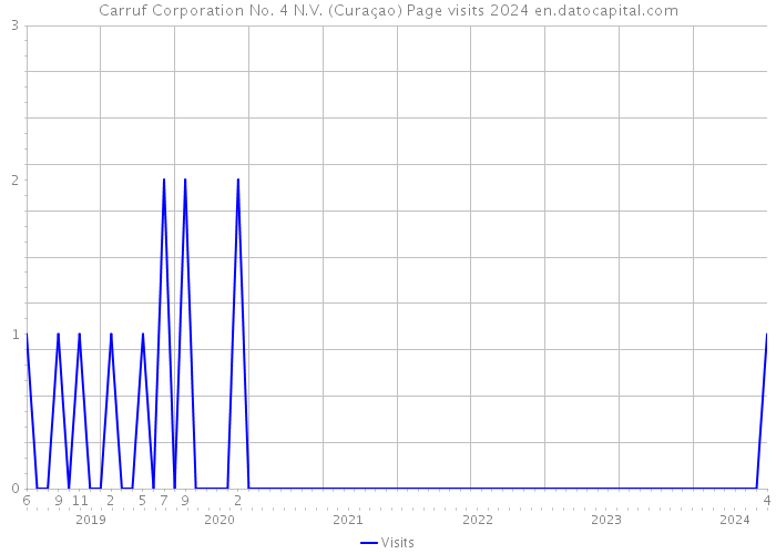 Carruf Corporation No. 4 N.V. (Curaçao) Page visits 2024 