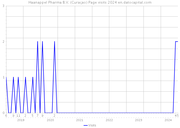Haanappel Pharma B.V. (Curaçao) Page visits 2024 