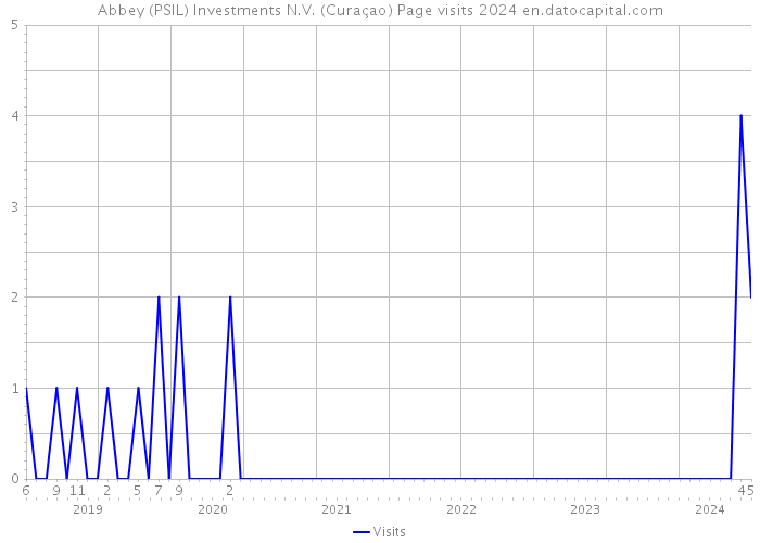 Abbey (PSIL) Investments N.V. (Curaçao) Page visits 2024 