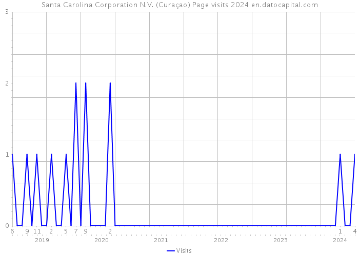 Santa Carolina Corporation N.V. (Curaçao) Page visits 2024 