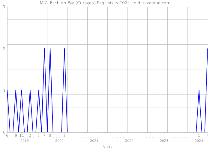 M.G. Fashion Eye (Curaçao) Page visits 2024 