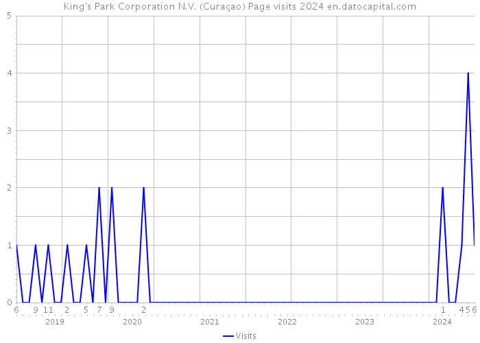 King's Park Corporation N.V. (Curaçao) Page visits 2024 