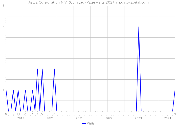 Aswa Corporation N.V. (Curaçao) Page visits 2024 