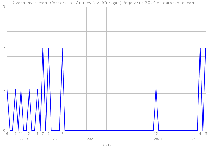 Czech Investment Corporation Antilles N.V. (Curaçao) Page visits 2024 