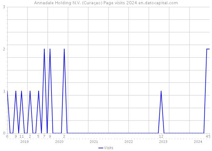 Annadale Holding N.V. (Curaçao) Page visits 2024 