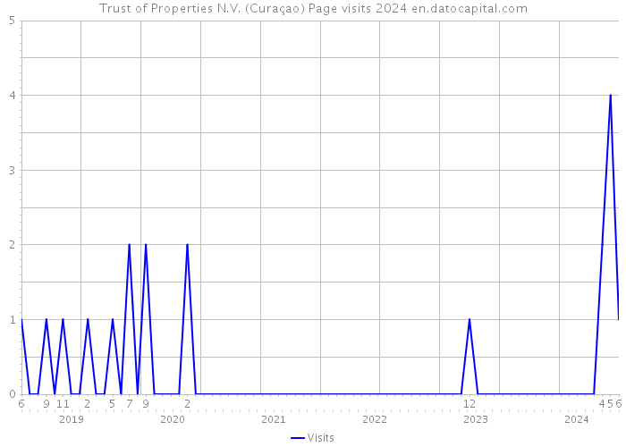Trust of Properties N.V. (Curaçao) Page visits 2024 