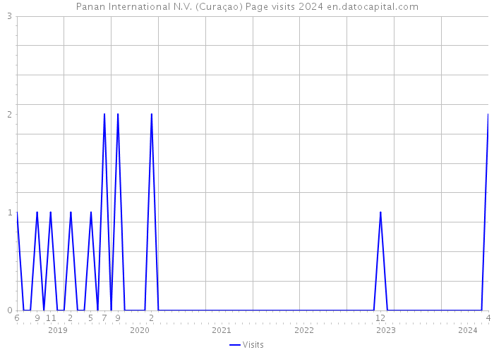 Panan International N.V. (Curaçao) Page visits 2024 