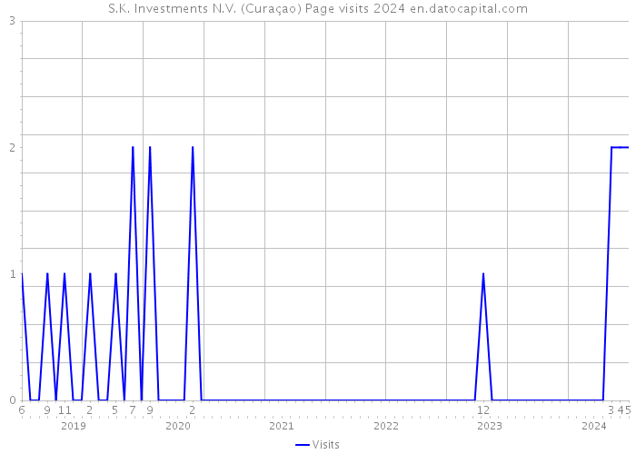 S.K. Investments N.V. (Curaçao) Page visits 2024 