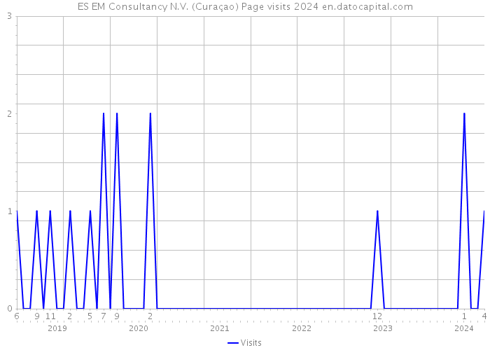 ES EM Consultancy N.V. (Curaçao) Page visits 2024 