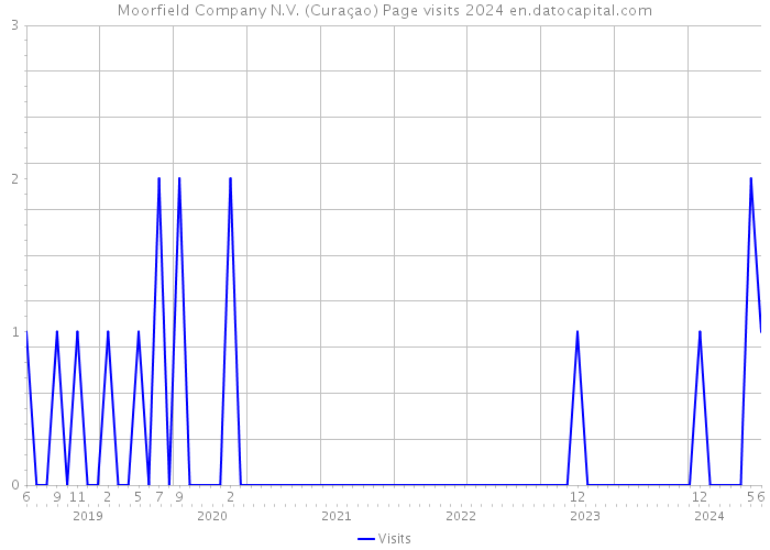 Moorfield Company N.V. (Curaçao) Page visits 2024 