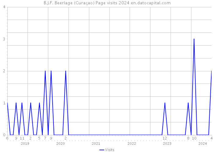 B.J.F. Beerlage (Curaçao) Page visits 2024 