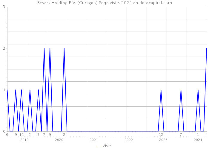 Bevers Holding B.V. (Curaçao) Page visits 2024 
