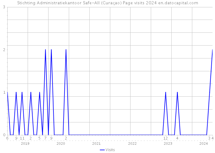 Stichting Administratiekantoor Safe-All (Curaçao) Page visits 2024 