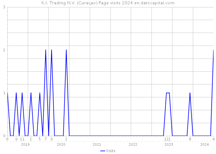 K.I. Trading N.V. (Curaçao) Page visits 2024 