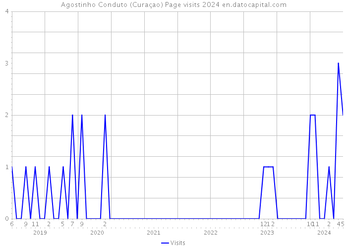 Agostinho Conduto (Curaçao) Page visits 2024 