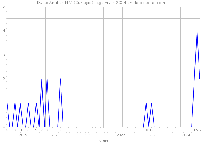 Dulac Antilles N.V. (Curaçao) Page visits 2024 