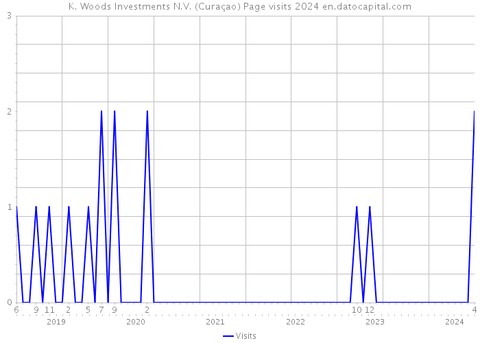 K. Woods Investments N.V. (Curaçao) Page visits 2024 