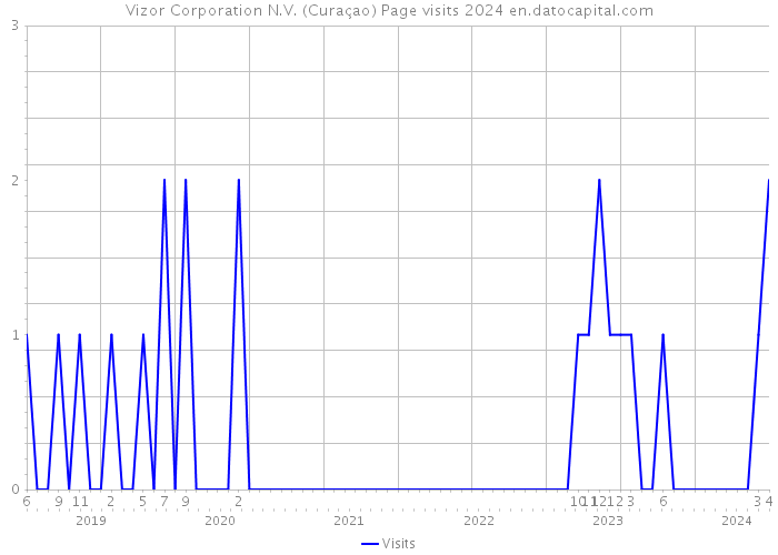 Vizor Corporation N.V. (Curaçao) Page visits 2024 