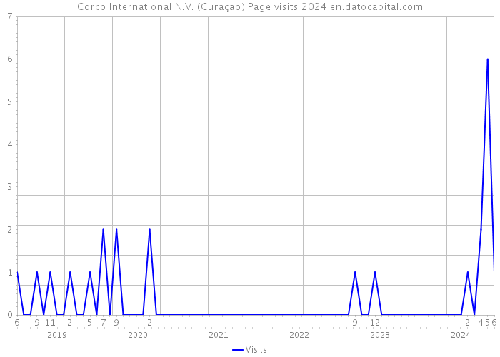 Corco International N.V. (Curaçao) Page visits 2024 