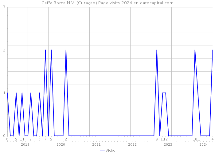 Caffe Roma N.V. (Curaçao) Page visits 2024 
