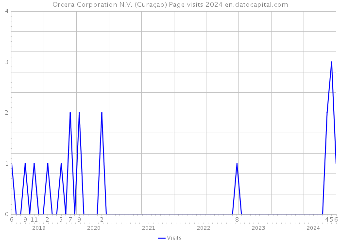 Orcera Corporation N.V. (Curaçao) Page visits 2024 