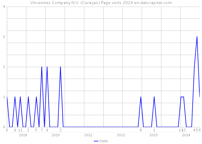Vincennes Company N.V. (Curaçao) Page visits 2024 