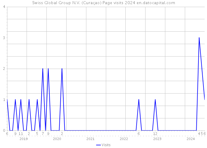 Swiss Global Group N.V. (Curaçao) Page visits 2024 