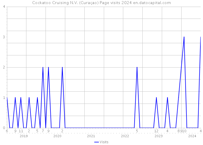 Cockatoo Cruising N.V. (Curaçao) Page visits 2024 