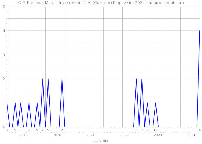 O.P. Precious Metals Investments N.V. (Curaçao) Page visits 2024 